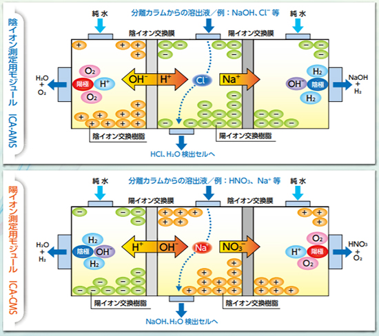 ICA-7000｜周辺装置｜共亜計測